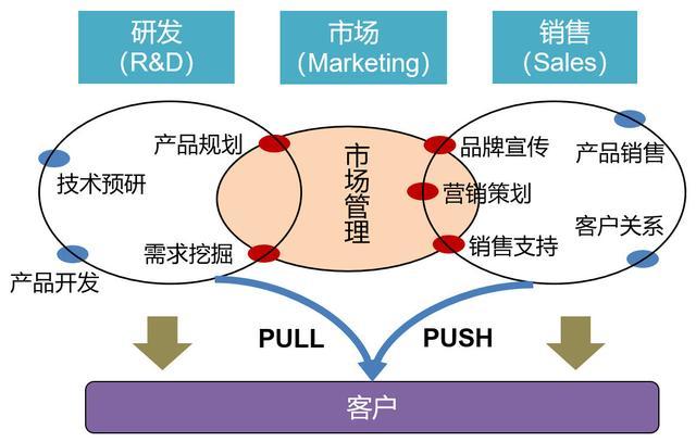 一圖讓產(chǎn)品經(jīng)理秒懂市場營銷的本質(zhì)